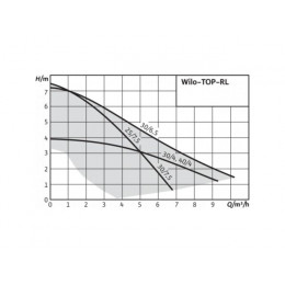 Насос циркуляционный TOP-RL30/6,5 EM PN6/10 WILO